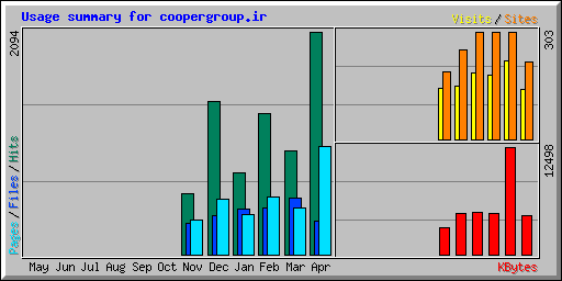 Usage summary for coopergroup.ir